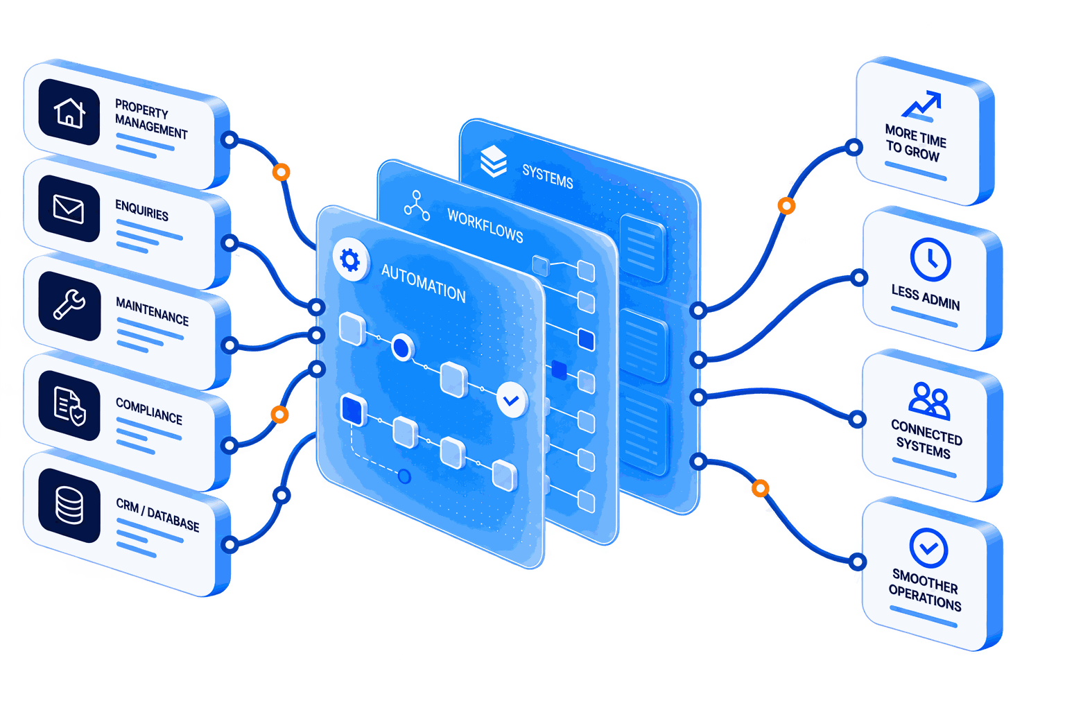 Diagram showing property management tools — enquiries, maintenance, compliance, CRM — connecting through Carno AI into a single dashboard